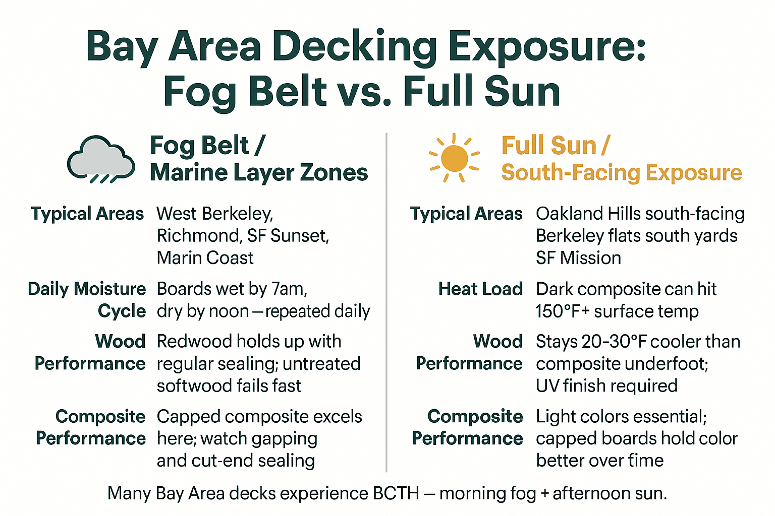 How Bay Area Fog and Sun Change the Wood vs. Composite Decision