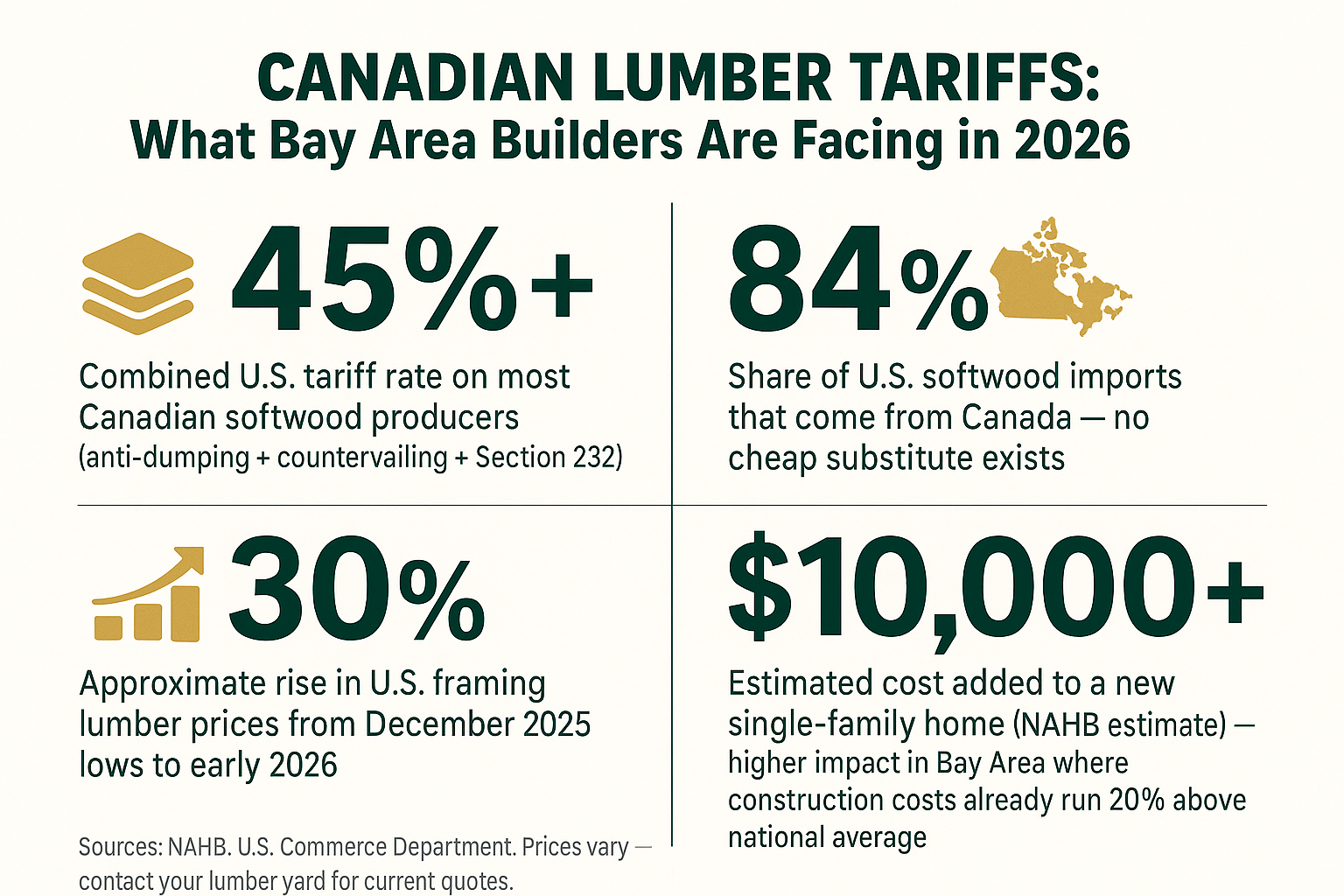 What Tariffs on Canadian Lumber Mean for Your Bay Area Project Budget