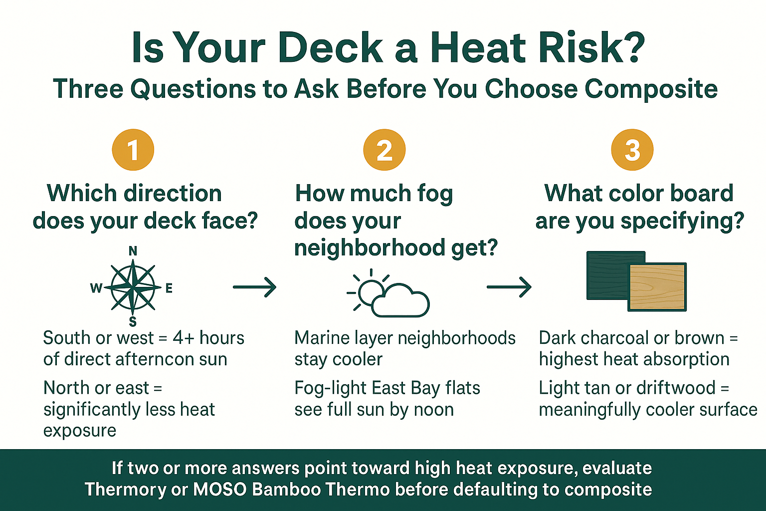 Infographic showing three questions to assess composite decking heat risk on Bay Area south- and west-facing decks