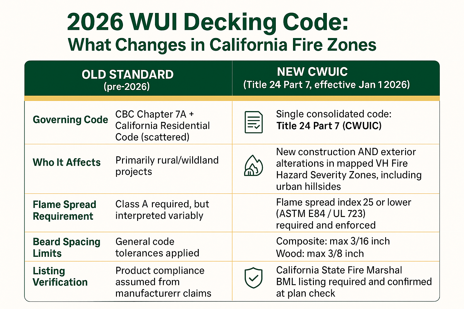 Infographic comparing pre-2026 and 2026 WUI decking code requirements for California fire hazard zones
