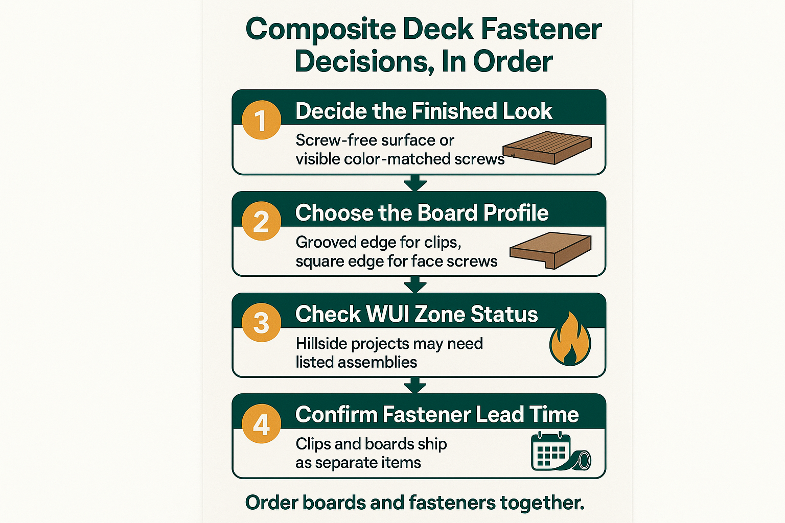 Infographic showing the five-step order for choosing composite deck fasteners and board profile