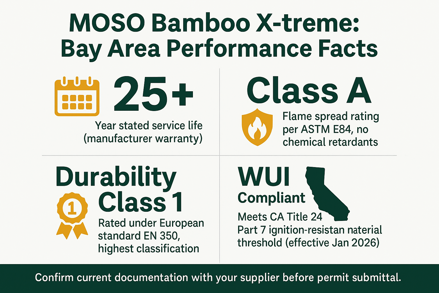 Is MOSO Bamboo Decking Worth It for a Bay Area Project? 2 Infographic showing MOSO Bamboo X-treme performance stats including 25-year service life, Class A fire rating, and WUI compliance.