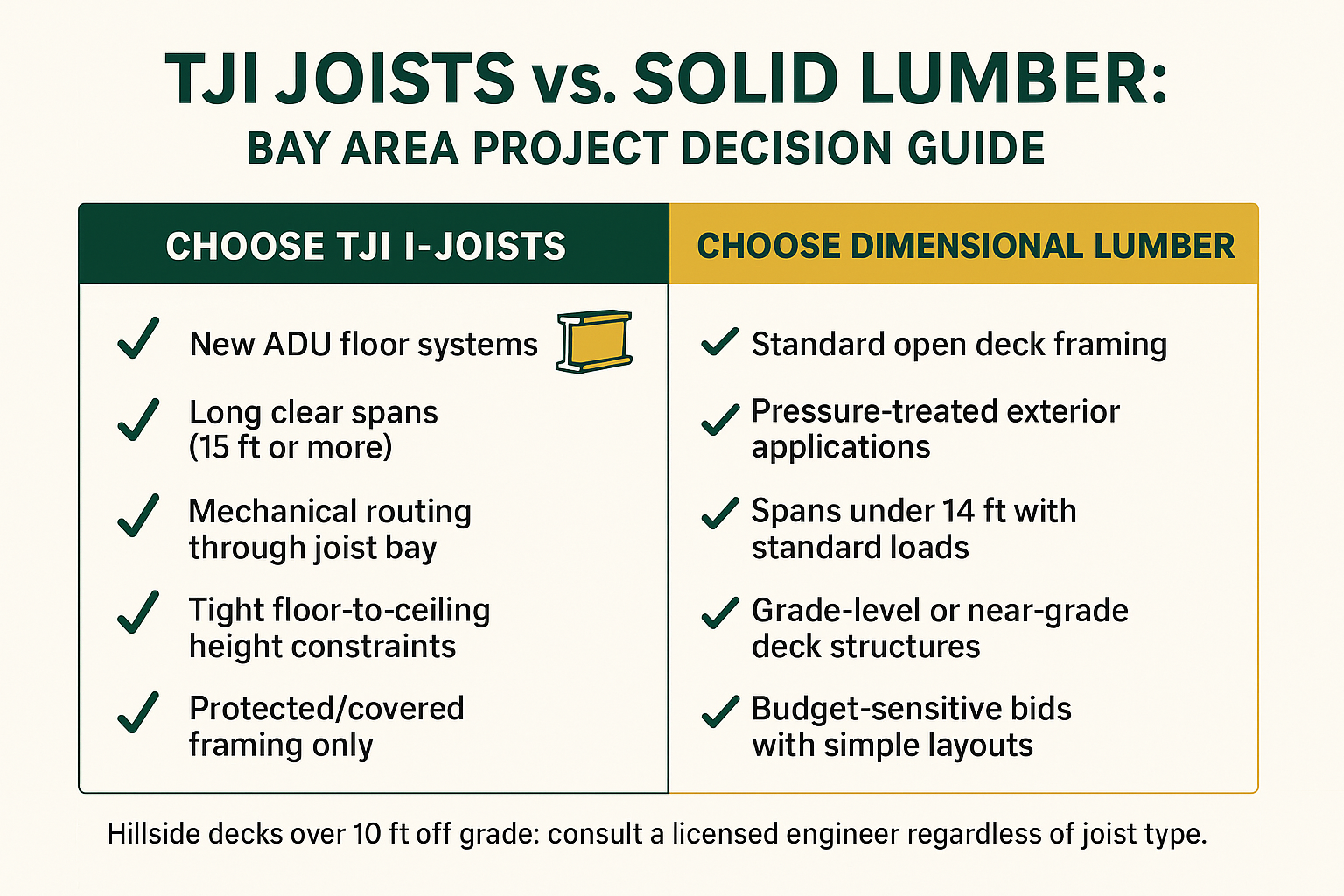 Infographic comparing TJI I-joists vs dimensional lumber for Bay Area floor and deck framing decisions