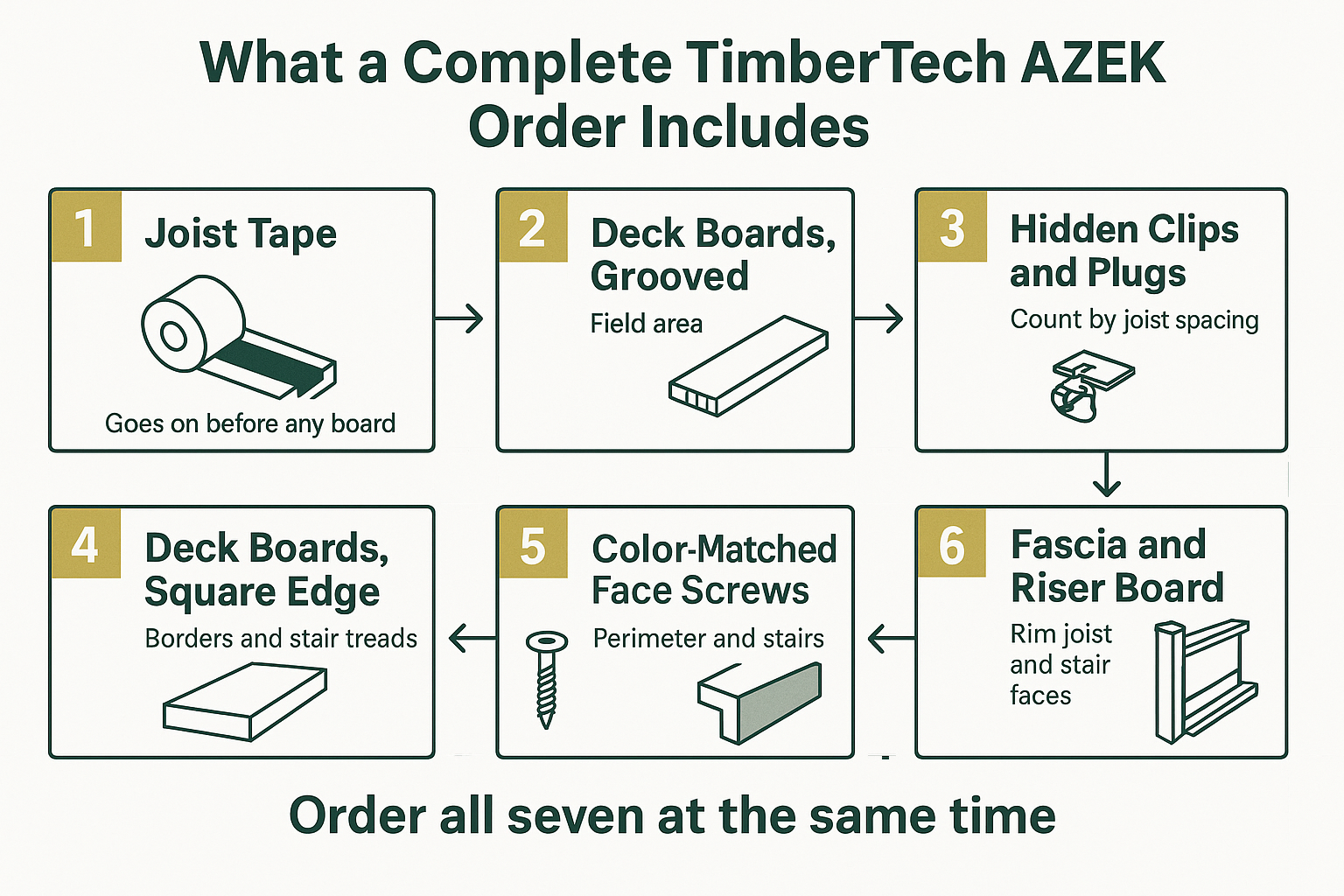 Beyond the Deck Boards: What a TimberTech AZEK Order Should Include 2 Infographic checklist of the seven components that belong on a complete AZEK decking order