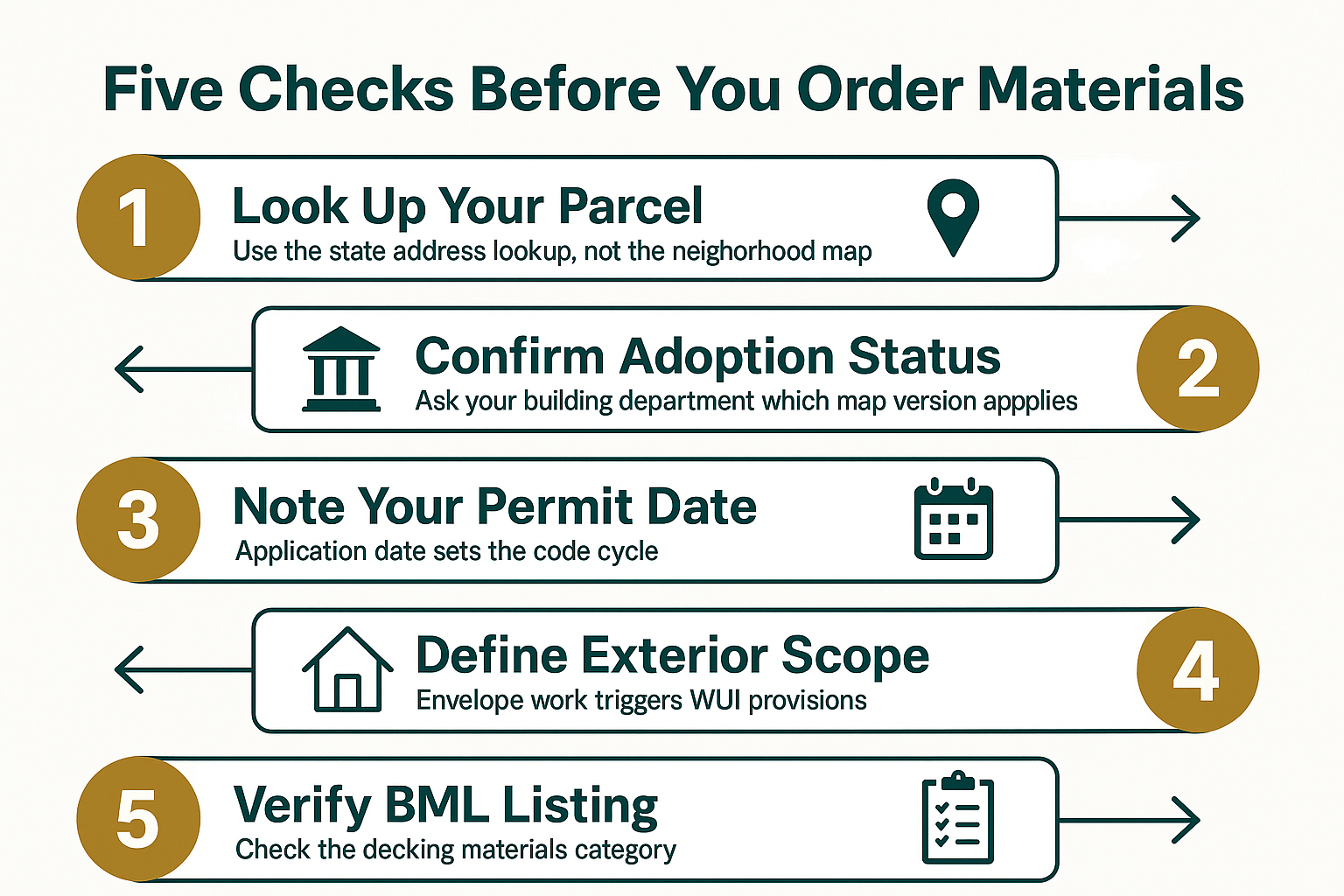Oakland and Berkeley Fire Hazard Zones Changed. What It Means for Your Project 2 Infographic showing five steps to verify fire zone requirements before ordering exterior building materials