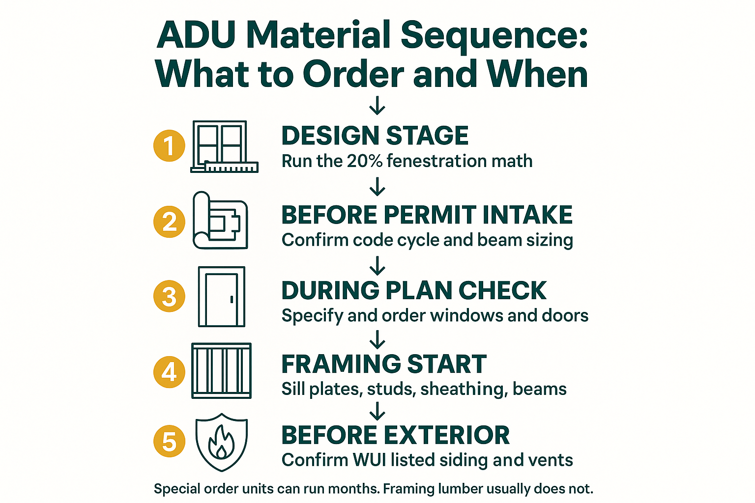 Planning an ADU in Berkeley or Oakland? Start With the Material List 2 Infographic showing the five-step ADU material ordering sequence from design through exterior finish