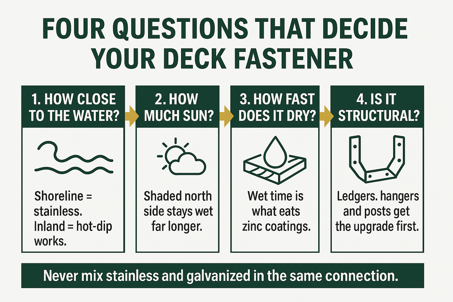 Stainless or Hot-Dip Galvanized: Picking Fasteners for Bay Area Salt Air 2 Infographic showing four questions for choosing stainless or hot-dip galvanized deck fasteners