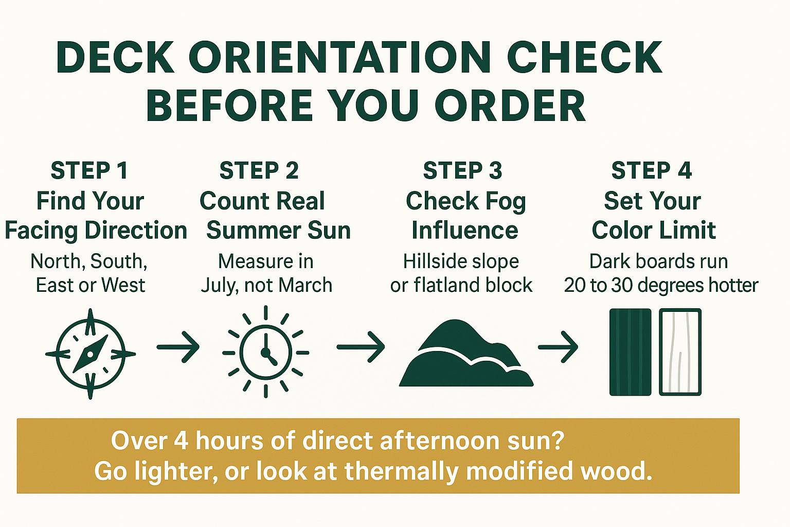 Infographic showing four steps for checking deck orientation and sun exposure before ordering decking