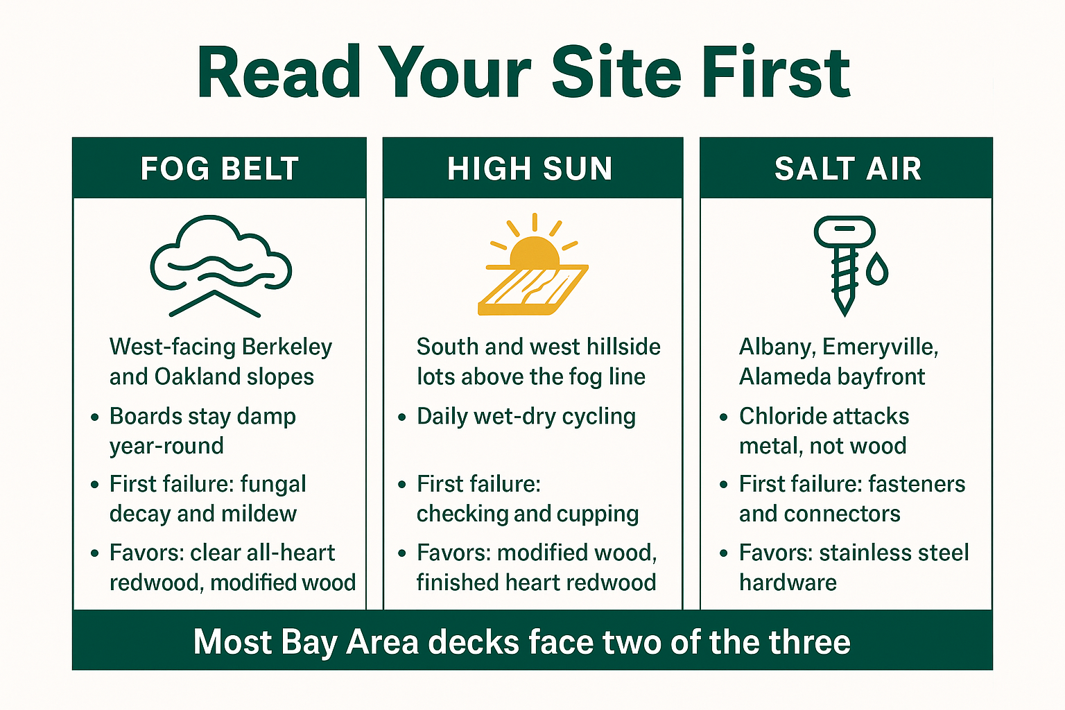 Which Wood Actually Holds Up on a Bay Area Deck? 2 Infographic comparing fog belt, high sun, and salt air conditions and which deck wood suits each