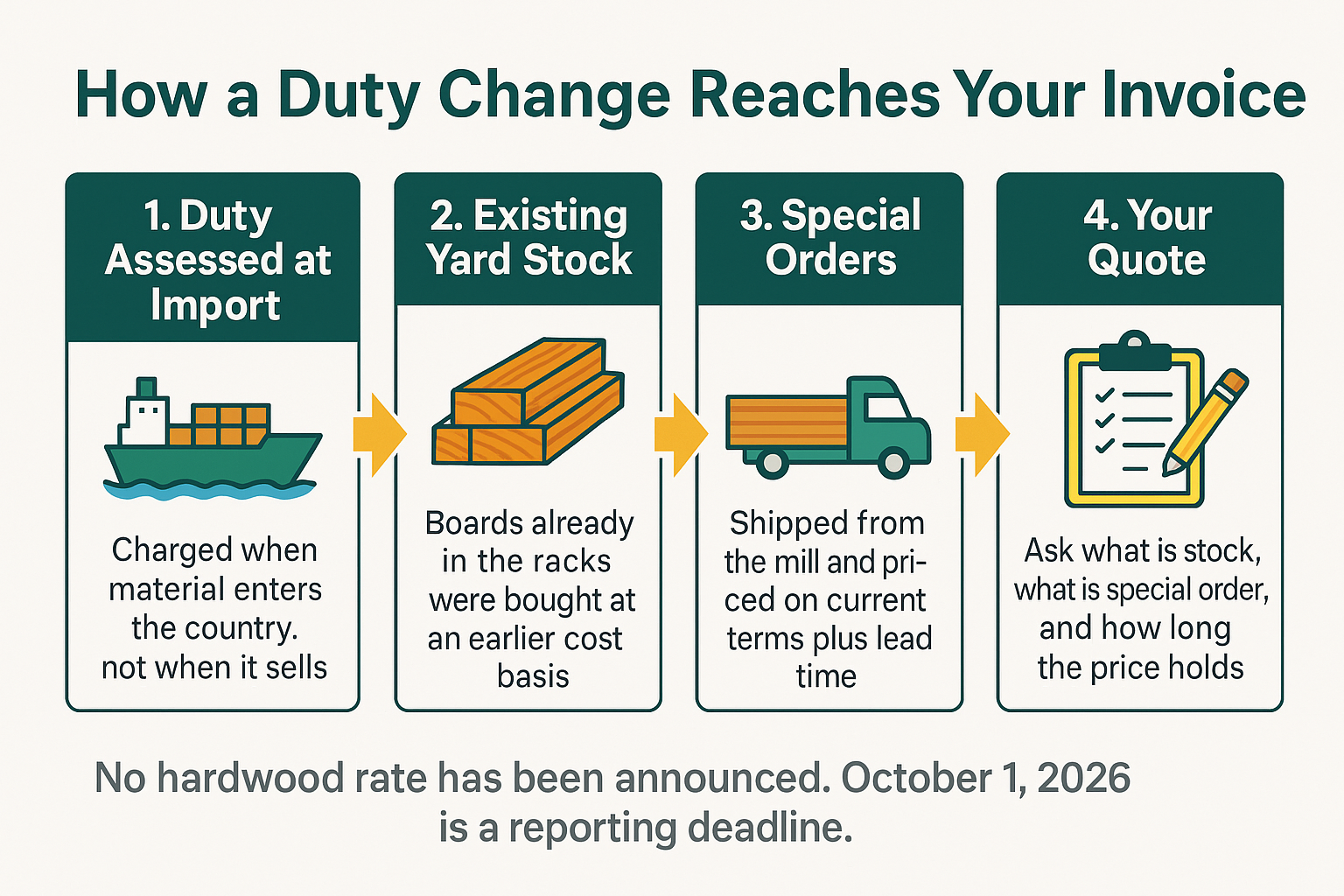 Buying Ipe or Hardwood Trim This Fall? Watch the October 1 Tariff Review 2 Infographic showing how an import duty moves from customs through yard stock and special orders to a contractor invoice