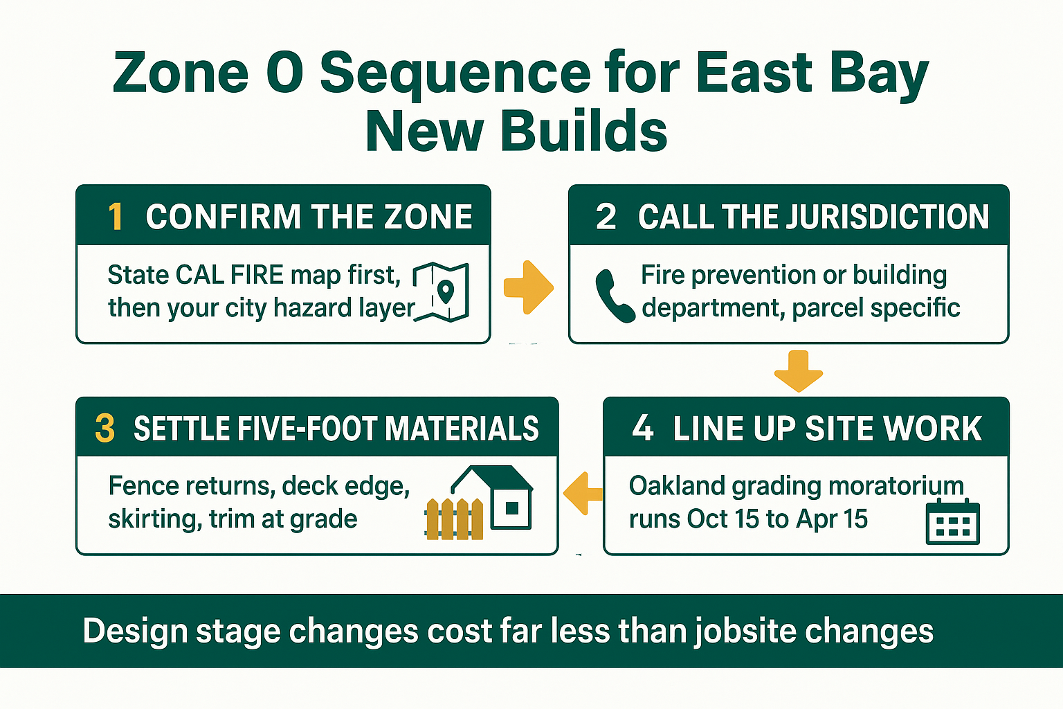 California Approved Zone 0. What It Changes for East Bay New Builds 2 Infographic showing a four-step Zone 0 sequence for East Bay new construction, from map check to site work timing