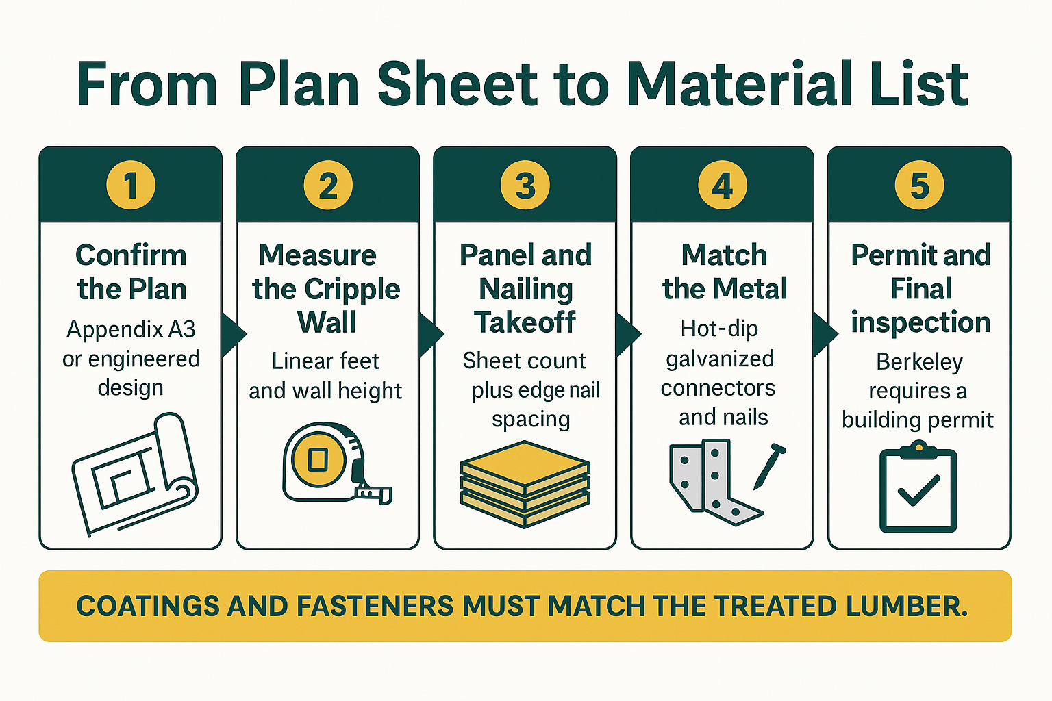 Earthquake Brace + Bolt: The Material List for a Berkeley Cripple Wall 2 Infographic showing five steps from retrofit plan sheet to a finished cripple wall material list