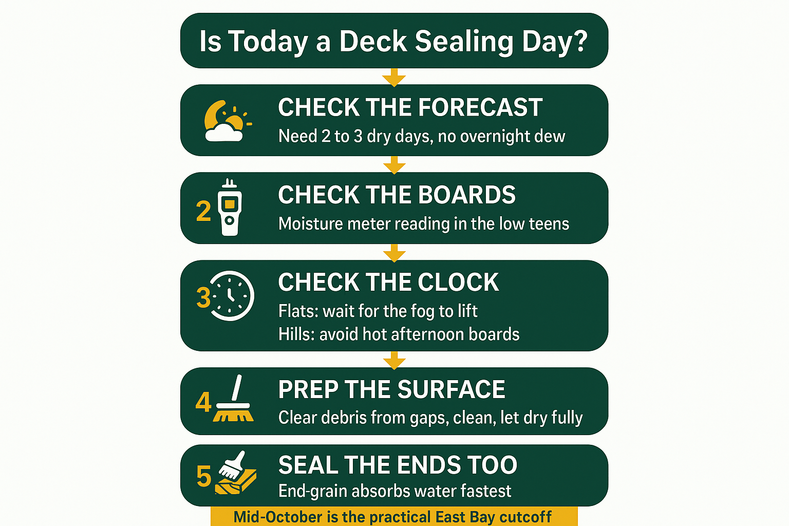 Sealing a Redwood Deck Before the Rains: Getting the Timing Right 2 Infographic showing a five step check for deciding whether conditions are right to seal a redwood deck
