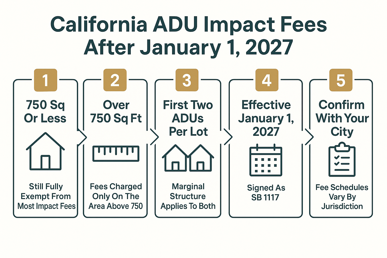 Infographic summarizing the California ADU impact fee rule above 750 square feet taking effect January 1, 2027